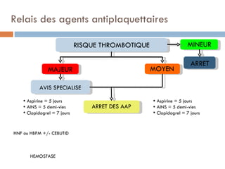 Relais des agents antiplaquettaires

                              RISQUE THROMBOTIQUE                   MINEUR

                                                                      ARRET
                MAJEUR                              MOYEN

            AVIS SPECIALISE

     Aspirine = 5 jours                             Aspirine = 5 jours
     AINS = 5 demi-vies          ARRET DES AAP      AINS = 5 demi-vies
     Clopidogrel = 7 jours                          Clopidogrel = 7 jours



HNF ou HBPM +/- CEBUTID



       HEMOSTASE
 