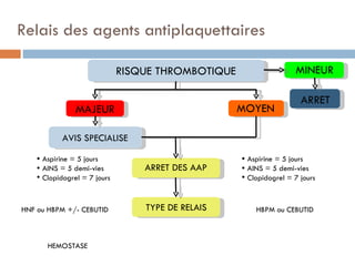 Relais des agents antiplaquettaires

                              RISQUE THROMBOTIQUE                   MINEUR

                                                                      ARRET
                MAJEUR                              MOYEN

            AVIS SPECIALISE

     Aspirine = 5 jours                             Aspirine = 5 jours
     AINS = 5 demi-vies          ARRET DES AAP      AINS = 5 demi-vies
     Clopidogrel = 7 jours                          Clopidogrel = 7 jours



HNF ou HBPM +/- CEBUTID           TYPE DE RELAIS        HBPM ou CEBUTID



       HEMOSTASE
 