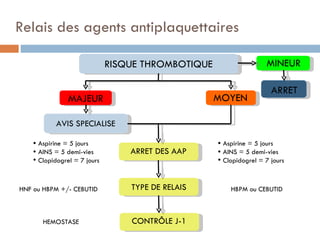 Relais des agents antiplaquettaires

                              RISQUE THROMBOTIQUE                   MINEUR

                                                                      ARRET
                MAJEUR                              MOYEN

            AVIS SPECIALISE

     Aspirine = 5 jours                             Aspirine = 5 jours
     AINS = 5 demi-vies          ARRET DES AAP      AINS = 5 demi-vies
     Clopidogrel = 7 jours                          Clopidogrel = 7 jours



HNF ou HBPM +/- CEBUTID           TYPE DE RELAIS        HBPM ou CEBUTID



       HEMOSTASE                  CONTRÔLE J-1
 