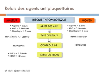 Relais des agents antiplaquettaires

 MAJEUR                        RISQUE THROMBOTIQUE                   MOYEN
      Aspirine = 5 jours          ARRET DES AAP      Aspirine = 5 jours
      AINS = 5 demi-vies                             AINS = 5 demi-vies
      Clopidogrel = 7 jours                          Clopidogrel = 7 jours

HNF ou HBPM +/- CEBUTID
                                   TYPE DE RELAIS       HBPM ou CEBUTID



         HEMOSTASE                 CONTRÔLE J-1              HEMOSTASE


    HNF = 4 à 6 heures
    HBPM = 12 heures              ARRET DU RELAIS




24 heures après l’endoscopie
 