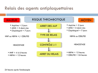 Relais des agents antiplaquettaires

 MAJEUR                        RISQUE THROMBOTIQUE                   MOYEN
      Aspirine = 5 jours          ARRET DES AAP      Aspirine = 5 jours
      AINS = 5 demi-vies                             AINS = 5 demi-vies
      Clopidogrel = 7 jours                          Clopidogrel = 7 jours

HNF ou HBPM +/- CEBUTID
                                   TYPE DE RELAIS       HBPM ou CEBUTID



         HEMOSTASE                 CONTRÔLE J-1              HEMOSTASE


    HNF = 4 à 6 heures                               HBPM = 12 heures
    HBPM = 12 heures              ARRET DU RELAIS    CEBUTID = 24 heures




24 heures après l’endoscopie
 
