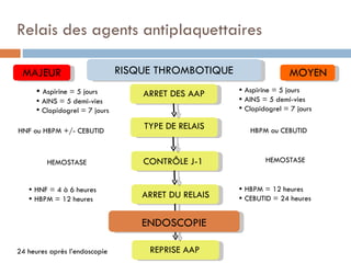 Relais des agents antiplaquettaires

 MAJEUR                        RISQUE THROMBOTIQUE                   MOYEN
      Aspirine = 5 jours                             Aspirine = 5 jours
                                   ARRET DES AAP
      AINS = 5 demi-vies                             AINS = 5 demi-vies
      Clopidogrel = 7 jours                          Clopidogrel = 7 jours

HNF ou HBPM +/- CEBUTID
                                   TYPE DE RELAIS       HBPM ou CEBUTID



         HEMOSTASE                 CONTRÔLE J-1              HEMOSTASE


    HNF = 4 à 6 heures                               HBPM = 12 heures
    HBPM = 12 heures              ARRET DU RELAIS    CEBUTID = 24 heures


                                   ENDOSCOPIE

24 heures après l’endoscopie        REPRISE AAP
 