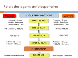 Relais des agents antiplaquettaires

 MAJEUR                        RISQUE THROMBOTIQUE                    MOYEN
      Aspirine = 5 jours          ARRET DES AAP       Aspirine = 5 jours
      AINS = 5 demi-vies                              AINS = 5 demi-vies
      Clopidogrel = 7 jours                           Clopidogrel = 7 jours

HNF ou HBPM +/- CEBUTID
                                   TYPE DE RELAIS        HBPM ou CEBUTID



         HEMOSTASE                 CONTRÔLE J-1               HEMOSTASE


    HNF = 4 à 6 heures                                HBPM = 12 heures
    HBPM = 12 heures              ARRET DU RELAIS     CEBUTID = 24 heures


                                   ENDOSCOPIE

24 heures après l’endoscopie        REPRISE AAP      24 heures après l’endoscopie
 