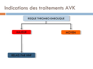 Indications des traitements AVK
               RISQUE THROMBO-EMBOLIQUE



      MAJEUR                              MOYEN




   RELAIS PAR HNF
 