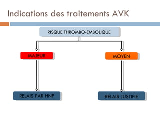 Indications des traitements AVK
               RISQUE THROMBO-EMBOLIQUE



      MAJEUR                              MOYEN




   RELAIS PAR HNF                   RELAIS JUSTIFIE
 