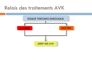 Relais des traitements AVK
          RISQUE THROMBO-EMBOLIQUE


      MAJEUR                    MOYEN




                ARRET DES AVK
 