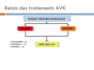 Relais des traitements AVK
                      RISQUE THROMBO-EMBOLIQUE


            MAJEUR                          MOYEN



   COUMADINE= J-5
   PREVISCAN = J-4         ARRET DES AVK
   SINTRON = J-3
 
