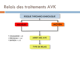 Relais des traitements AVK
                      RISQUE THROMBO-EMBOLIQUE


            MAJEUR                           MOYEN



   COUMADINE= J-5
   PREVISCAN = J-4         ARRET DES AVK
   SINTRON = J-3


                            TYPE DE RELAIS
 