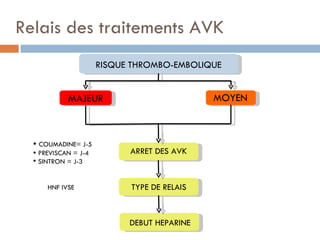 Relais des traitements AVK
                      RISQUE THROMBO-EMBOLIQUE


            MAJEUR                           MOYEN



   COUMADINE= J-5
   PREVISCAN = J-4         ARRET DES AVK
   SINTRON = J-3


      HNF IVSE              TYPE DE RELAIS



                            DEBUT HEPARINE
 