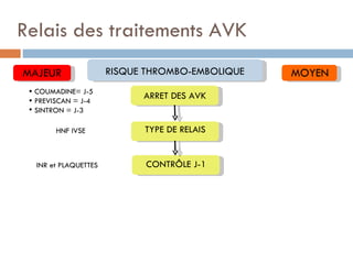 Relais des traitements AVK
MAJEUR                 RISQUE THROMBO-EMBOLIQUE   MOYEN
  COUMADINE= J-5
  PREVISCAN = J-4
                             ARRET DES AVK
  SINTRON = J-3

        HNF IVSE             TYPE DE RELAIS


   INR et PLAQUETTES          CONTRÔLE J-1
 