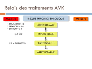 Relais des traitements AVK
MAJEUR                 RISQUE THROMBO-EMBOLIQUE   MOYEN
  COUMADINE= J-5
  PREVISCAN = J-4
                             ARRET DES AVK
  SINTRON = J-3

        HNF IVSE             TYPE DE RELAIS


   INR et PLAQUETTES          CONTRÔLE J-1


                             ARRET HEPARINE
 