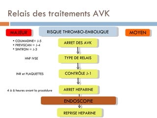 Relais des traitements AVK
  MAJEUR                   RISQUE THROMBO-EMBOLIQUE   MOYEN
    COUMADINE= J-5
    PREVISCAN = J-4
                                  ARRET DES AVK
    SINTRON = J-3

            HNF IVSE              TYPE DE RELAIS


      INR et PLAQUETTES           CONTRÔLE J-1


4 à 6 heures avant la procédure   ARRET HEPARINE

                                  ENDOSCOPIE

                                  REPRISE HEPARINE
 