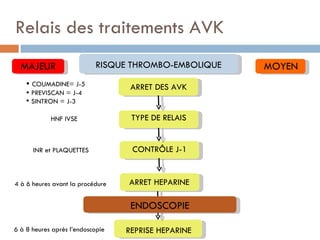 Relais des traitements AVK
  MAJEUR                   RISQUE THROMBO-EMBOLIQUE   MOYEN
     COUMADINE= J-5               ARRET DES AVK
     PREVISCAN = J-4
     SINTRON = J-3

            HNF IVSE               TYPE DE RELAIS


      INR et PLAQUETTES            CONTRÔLE J-1


4 à 6 heures avant la procédure   ARRET HEPARINE

                                   ENDOSCOPIE

6 à 8 heures après l’endoscopie   REPRISE HEPARINE
 