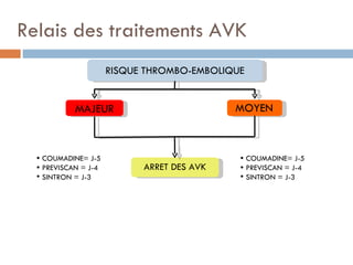 Relais des traitements AVK
                      RISQUE THROMBO-EMBOLIQUE


            MAJEUR                          MOYEN



   COUMADINE= J-5                            COUMADINE= J-5
   PREVISCAN = J-4         ARRET DES AVK     PREVISCAN = J-4
   SINTRON = J-3                             SINTRON = J-3
 