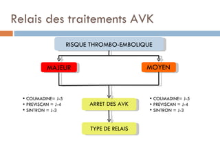 Relais des traitements AVK
                      RISQUE THROMBO-EMBOLIQUE


            MAJEUR                           MOYEN



   COUMADINE= J-5                            COUMADINE= J-5
   PREVISCAN = J-4         ARRET DES AVK     PREVISCAN = J-4
   SINTRON = J-3                             SINTRON = J-3


                            TYPE DE RELAIS
 