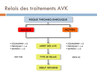 Relais des traitements AVK
                      RISQUE THROMBO-EMBOLIQUE


            MAJEUR                           MOYEN



   COUMADINE= J-5                            COUMADINE= J-5
   PREVISCAN = J-4         ARRET DES AVK     PREVISCAN = J-4
   SINTRON = J-3                             SINTRON = J-3


      HNF IVSE              TYPE DE RELAIS        HBPM SC



                            DEBUT HEPARINE
 