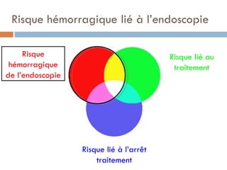 Risque hémorragique lié à l’endoscopie

     Risque                              Risque lié au
 hémorragique                             traitement
de l’endoscopie




                  Risque lié à l’arrêt
                      traitement
 