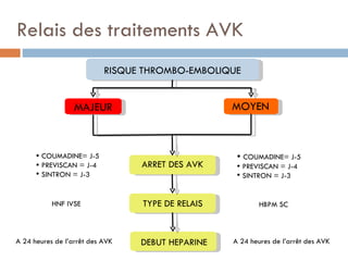 Relais des traitements AVK
                           RISQUE THROMBO-EMBOLIQUE


                  MAJEUR                          MOYEN



       COUMADINE= J-5                              COUMADINE= J-5
       PREVISCAN = J-4          ARRET DES AVK      PREVISCAN = J-4
       SINTRON = J-3                               SINTRON = J-3


           HNF IVSE              TYPE DE RELAIS          HBPM SC



A 24 heures de l’arrêt des AVK   DEBUT HEPARINE   A 24 heures de l’arrêt des AVK
 