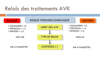 Relais des traitements AVK
MAJEUR                 RISQUE THROMBO-EMBOLIQUE            MOYEN
  COUMADINE= J-5                              COUMADINE= J-5
  PREVISCAN = J-4
                             ARRET DES AVK     PREVISCAN = J-4
  SINTRON = J-3                               SINTRON = J-3

        HNF IVSE             TYPE DE RELAIS         HBPM SC



   INR et PLAQUETTES          CONTRÔLE J-1        INR et PLAQUETTES
 