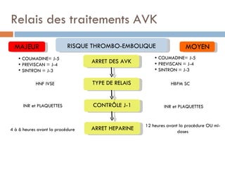 Relais des traitements AVK
  MAJEUR                   RISQUE THROMBO-EMBOLIQUE                  MOYEN
    COUMADINE= J-5                                     COUMADINE= J-5
    PREVISCAN = J-4
                                  ARRET DES AVK         PREVISCAN = J-4
    SINTRON = J-3                                      SINTRON = J-3

            HNF IVSE              TYPE DE RELAIS              HBPM SC



      INR et PLAQUETTES           CONTRÔLE J-1             INR et PLAQUETTES


                                                   12 heures avant la procédure OU mi-
4 à 6 heures avant la procédure   ARRET HEPARINE                  doses
 