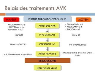 Relais des traitements AVK
  MAJEUR                   RISQUE THROMBO-EMBOLIQUE                    MOYEN
    COUMADINE= J-5                                       COUMADINE= J-5
    PREVISCAN = J-4
                                   ARRET DES AVK          PREVISCAN = J-4
    SINTRON = J-3                                        SINTRON = J-3

            HNF IVSE               TYPE DE RELAIS               HBPM SC



      INR et PLAQUETTES            CONTRÔLE J-1              INR et PLAQUETTES


                                                     12 heures avant la procédure OU mi-
4 à 6 heures avant la procédure   ARRET HEPARINE
                                                                    doses

                                   ENDOSCOPIE

                                  REPRISE HEPARINE
 