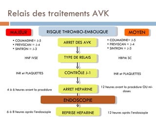 Relais des traitements AVK
  MAJEUR                   RISQUE THROMBO-EMBOLIQUE                    MOYEN
     COUMADINE= J-5                                      COUMADINE= J-5
     PREVISCAN = J-4
                                  ARRET DES AVK           PREVISCAN = J-4
     SINTRON = J-3                                       SINTRON = J-3

            HNF IVSE               TYPE DE RELAIS               HBPM SC



      INR et PLAQUETTES            CONTRÔLE J-1              INR et PLAQUETTES


                                                     12 heures avant la procédure OU mi-
4 à 6 heures avant la procédure   ARRET HEPARINE                    doses

                                  ENDOSCOPIE

6 à 8 heures après l’endoscopie   REPRISE HEPARINE       12 heures après l’endoscopie
 
