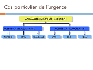 Cas particulier de l’urgence
                ANTAGONISATION DU TRAITEMENT


AGENTS ANTIPLAQUETTAIRES             AGENTS ANTICOAGULANTS


ASPIRINE     AINS     Clopidogrel   AVK        HNF      HBPM
 