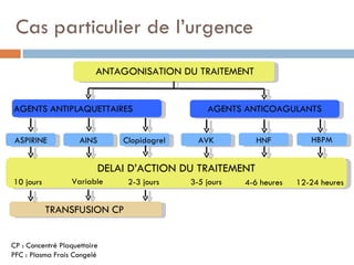 Cas particulier de l’urgence
                          ANTAGONISATION DU TRAITEMENT


AGENTS ANTIPLAQUETTAIRES                          AGENTS ANTICOAGULANTS


 ASPIRINE            AINS       Clopidogrel     AVK         HNF           HBPM


                            DELAI D’ACTION DU TRAITEMENT
10 jours          Variable       2-3 jours    3-5 jours   4-6 heures   12-24 heures


           TRANSFUSION CP


CP : Concentré Plaquettaire
PFC : Plasma Frais Congelé
 