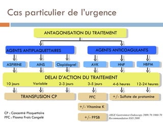 Cas particulier de l’urgence
                          ANTAGONISATION DU TRAITEMENT


 AGENTS ANTIPLAQUETTAIRES                                  AGENTS ANTICOAGULANTS


 ASPIRINE            AINS         Clopidogrel         AVK               HNF                 HBPM


                              DELAI D’ACTION DU TRAITEMENT
 10 jours          Variable        2-3 jours        3-5 jours       4-6 heures         12-24 heures


            TRANSFUSION CP                           PFC            +/- Sulfate de protamine

                                                +/- Vitamine K
CP : Concentré Plaquettaire                                      ASGE Gastrointest Endoscopy 2009;70:1060-70
PFC : Plasma Frais Congelé                        +/- PPSB       Recommandation HAS 2008
 