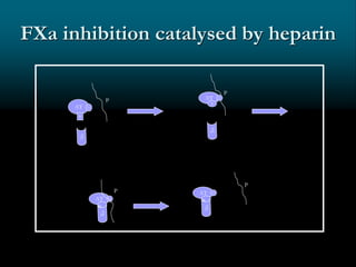FXa inhibition catalysed by heparin
AT
R
H
AT H
AT H
AT H
R
P
P
P
P
R
R
 