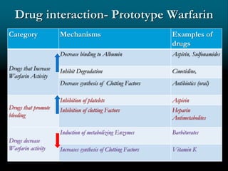 Drug interaction- Prototype Warfarin
Category Mechanisms Examples of
drugs
Drugs that Increase
Warfarin Activity
Decrease binding to Albumin Aspirin, Sulfonamides
Inhibit Degradation Cimetidine,
Decrease synthesis of Clotting Factors Antibiotics (oral)
Drugs that promote
bleeding
Inhibition of platelets Aspirin
Inhibition of clotting Factors Heparin
Antimetabolites
Drugs decrease
Warfarin activity
Induction of metabolizing Enzymes Barbiturates
Increases synthesis of Clotting Factors Vitamin K
 