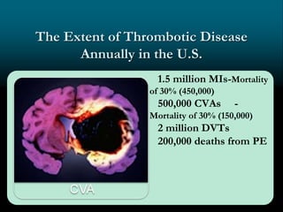 The Extent of Thrombotic Disease
Annually in the U.S.
1.5 million MIs-Mortality
of 30% (450,000)
500,000 CVAs -
Mortality of 30% (150,000)
2 million DVTs
200,000 deaths from PE
 