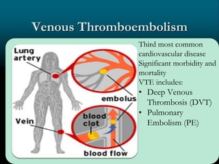 Venous Thromboembolism
Third most common
cardiovascular disease
Significant morbidity and
mortality
VTE includes:
• Deep Venous
Thrombosis (DVT)
• Pulmonary
Embolism (PE)
 