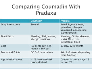 Coumadin Pradaxa
Drug Interactions Several Avoid St John’s Wart,
quinidine, rifampin
Verapamil, amiodarone,
clarithromycin
Side Effects Bleeding, SOB, edema,
allergic reactions
Bleeding, GI disturbances,
> risk MI, < risk
intracranial bleed
Cost .50 cents day, $15
month + INR cost
$7 day, $210 month
Procedural Points DC 5-6 days before Skip 2-8 doses depending
renal function
Age considerations > 75 increased risk
cerebral bleed
Caution in those <age 15
or over 75
 