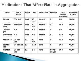 Drug Site of
Action
Route t½ Metabolism Antidote Stop
Before
Procedure
Prolonged
PT/PTT
Aspirin COX 1-2 Oral 20
min
Hepatic 0 7 d No/No
Dipyrida-
mole
Adenosine Oral 40
min
Hepatic 0 24 h No/No
Clopido-
grel
ADP Oral 7 h Hepatic 0 5 d No/No
Ticlopidine ADP Oral 4 d Hepatic 0 10 d No/No
Abciximab GP IIb/
IIIa
IV 30
min
Renal 0 72 h No/No
Eptifiba-
tide
GP IIb/IIIa IV 2.5 h Renal 0 24 h No/No
Tirofiban GP IIb/
IIIa
IV 2 h Renal Hemo-
dialysis
24 h No/No
 