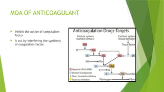 MOA OF ANTICOAGULANT
 Inhibit the action of coagulation
factor
 It act by interfering the synthesis
of coagulation factor.
 