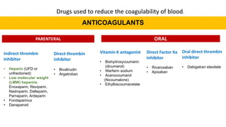 ANTICOAGULANTS
Drugs used to reduce the coagulability of blood.
PARENTERAL
Vitamin K antagonist
• Bishydroxycoumarin
(dicumarol)
• Warfarin sodium
• Acenocoumarol
(Nicoumalone)
• Ethylbiscoumacetate
Direct Factor Xa
inhibitor
• Rivaroxaban
• Apixaban
Oral direct thrombin
inhibitor
• Dabigatran etexilate
Indirect thrombin
inhibitor
• Heparin (UFD or
unfractioned)
• Low molecular weight
(LMW) heparins
Enoxaparin, Reviparin,
Nadroparin, Dalteparin,
Parnaparin, Ardeparin
• Fondaparinux
• Danaparoid
Direct thrombin
inhibitor
• Bivalirudin
• Argatroban
ORAL
 