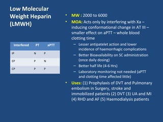 Low Molecular
Weight Heparin
(LMWH)
Interfered

PT

•
•

– Lesser antipatelet action and lower
incidence of haemorrhagic complications
– Better Bioavailability on SC administration
(once daily dosing)
– Better half life (4-6 Hrs)
– Laboratory monitoring not needed (aPTT
and clotting time affected little)

aPTT

IP

N

P

EP

P

N

CP

P

MW : 2000 to 6000
MOA: Acts only by interfering with Xa –
inducing conformational change in AT III –
smaller effect on aPTT – whole blood
clotting time

P

•

Uses: (1) Prophylaxis of DVT and Pulmonary
embolism in Surgery, stroke and
immobilized patients (2) DVT (3) UA and MI
(4) RHD and AF (5) Haemodialysis patients

 