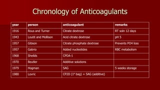 Chronology of Anticoagulants
year person anticoagulant remarks
1916 Rous and Turner Citrate dextrose RT soln 12 days
1943 Loutit and Mollison Acid citrate dextrose pH 5
1957 Gibson Citrate phosphate dextrose Prevents PO4 loss
1957 Gabrio Added nucleotides RBC metabolism
1968 Sheilds CPDA-1
1970 Beutler Additive solutions
1979 Hogman SAG 5 weeks storage
1980 Lovric CP2D (1⁰ bag) + SAG (additive)
 