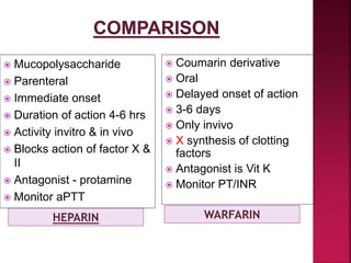 HEPARIN
 Mucopolysaccharide
 Parenteral
 Immediate onset
 Duration of action 4-6 hrs
 Activity invitro & in vivo
 Blocks action of factor X &
II
 Antagonist - protamine
 Monitor aPTT
WARFARIN
 Coumarin derivative
 Oral
 Delayed onset of action
 3-6 days
 Only invivo
 X synthesis of clotting
factors
 Antagonist is Vit K
 Monitor PT/INR
 