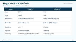 Heparin versus warfarin High-yield comparison
Pharmacology • Anticoagulants
Feature Heparin Warfarin
Route IV / SC Oral
Onset Rapid Slow
Mechanism Activates Antithrombin III Blocks vitamin K recycling
Main effect Inhibits Xa and IIa Reduces II, VII, IX and X
Monitoring aPTT PT / INR
Antidote Protamine sulfate Vitamin K
Pregnancy Commonly preferred when needed Generally avoided
Feature Heparin Warfarin
14
 