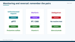 Monitoring and reversal: remember the pairs Rapid recall
Pharmacology • Anticoagulants
Unfractionated
heparin
MONITOR
aPTT
REVERSAL
Protamine sulfate
Warfarin
MONITOR
PT / INR
REVERSAL
Vitamin K
Dabigatran
MONITOR
No routine test
REVERSAL
Idarucizumab
15
 