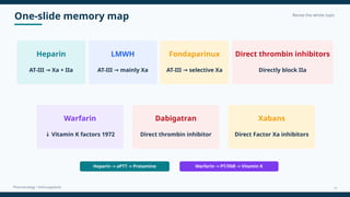 One-slide memory map Revise the whole topic
Pharmacology • Anticoagulants
Heparin
AT-III Xa + IIa
→
LMWH
AT-III mainly Xa
→
Fondaparinux
AT-III selective Xa
→
Direct thrombin inhibitors
Directly block IIa
Warfarin
↓ Vitamin K factors 1972
Dabigatran
Direct thrombin inhibitor
Xabans
Direct Factor Xa inhibitors
Heparin aPTT Protamine
→ → Warfarin PT/INR Vitamin K
→ →
17
 