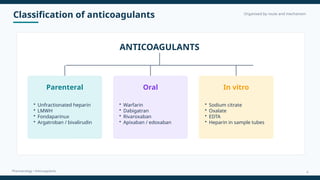 Classification of anticoagulants Organised by route and mechanism
Pharmacology • Anticoagulants
ANTICOAGULANTS
Parenteral
• Unfractionated heparin
• LMWH
• Fondaparinux
• Argatroban / bivalirudin
Oral
• Warfarin
• Dabigatran
• Rivaroxaban
• Apixaban / edoxaban
In vitro
• Sodium citrate
• Oxalate
• EDTA
• Heparin in sample tubes
6
 