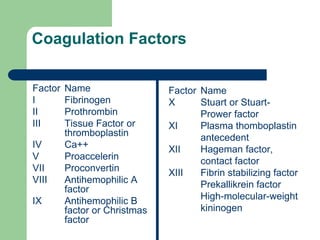 Coagulation Factors
Factor Name
I Fibrinogen
II Prothrombin
III Tissue Factor or
thromboplastin
IV Ca++
V Proaccelerin
VII Proconvertin
VIII Antihemophilic A
factor
IX Antihemophilic B
factor or Christmas
factor
Factor Name
X Stuart or Stuart-
Prower factor
XI Plasma thomboplastin
antecedent
XII Hageman factor,
contact factor
XIII Fibrin stabilizing factor
Prekallikrein factor
High-molecular-weight
kininogen
 