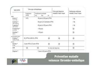 Spécialités                         Chirurgie orthopédique
                                                                                            Chirurgie digestive    Pathologie médicale
                                     Prophylaxie        Prophylaxie prolongée               malade à haut risque   malade à haut risque
                                     initiale           PTG           PTH         FH
HBPM
   Arixtra ®                          5-9 j                     10 jours à 35 jours (PTH)                               < 14j
   1,5 à 2,5 mg/j

   Lovenox ®                                                    10 jours à 4 semaines (PTH)                             < 14j
   2000 à 4000 UI/j

   Fragmine ®                                                   10 jours à 35 jours (PTH)                               < 14j
   2500 à 5000 UI

   Fraxiparine ®                                                < 10 jours                                              !
   0,3 à 0,6 ml

   Innohep ®                                                    < 10 jours                                              !
   4500 UI

Anti-thrombine direct
   Pradaxa ®                       10 j (PTG) à 28-35 j (PTH)                     !                   !                 !
   2 gélules 110 mg/j

Anti-Xa
   Xarelto ®                       2 sem (PTG) à 5 sem (PTH)                      !                   !                 !
   10 mg/j

   AVK                                 !                      !                   En relais des héparines               !
   Orgaran ®                                                    7 jours à 10 jours (PTH)


                                                                                        Prévention maladie
                                                                                   veineuse thrombo-embolique
                    10 Mars 2010
 