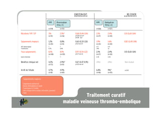 EINSTEIN-DVT                                        RE-COVER
                                                                         NEJM 2010;363:2499-510                          NEJM 2009;361:2342-52



                                           AVK           Rivaroxaban                              AVK      Dabigatran
                                                         20mg x 1/j                                        150mg x 2/j
                                           n=1718             n=1731                              n=1266       n=1273

Récidives TVP / EP                         3%                 2,1%*       0,68 (0,44-1,04)        2,1%         2,4%      1,10 (0,65-1,84)
                                           (n=51)             (n=36)      p<0,001 non inf*        (n=27)       (n=30)
                                                                          p<0,08 sup*

Saignements majeurs                        1,2%               0,8%        0,65 (0,33-1,30)        1,9%         1,6%      0,82 (0,45-1,48)
                                           (n=20)             (n=14)      p<0,21 non inf          (n=24)       (n=20)
AVC hémorragique                           ?                  ?                                   n=3          n=0
Transfusions                               0,7%               0,6%                                1,4%         1,6

Tous saignements                           8,1%               8,1%        0,97 (0,76-1,22)        2,1%         2,4%      1,10 (0,65-1,84)
                                           (n=138)            (n=139)     p<0,77 non inf          (n=27)       (n=30)
Gastro intestinal                          ?                  ?                                   n=35         n=53


Bénéfice clinique net                      4,2%               2,9%*       0,67 (0,47-0,95)        (4%)         (4%)       Non évalué
                                           (n=73)             (n=51)      p=0,03 non inf


Arrêt de l’étude                           4,7%               4,9%                                6,8%         9%*        p=0,05
                                           (n=81)             (n=85)                              (n=86)       (n=115)


    Saignements majeurs

  - Saignement extériorisé
  - Baisse Hémoglobine ! 2g/dl
  - Transfusion ! 2 Unités
  - Site critique (intra cranial, articulaire, poumon)
  - Fatal
                                                                                Traitement curatif
                                                                     maladie veineuse thrombo-embolique
 
