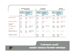 EINSTEIN-Extended                                             RE-SONATE                                                  RE-MEDY
                                      NEJM 2010;363:2499-510                           Abstract ISTH, Juillet 2011                                Abstract ISTH, Juillet 2011



                            Placebo           Rivaroxaban                      Placebo                Dabigatran                    AVK       Dabigatran
                                              20mg x 1/j                                              150mg x 2/j                             150mg x 2/j
                        n=594             n=602                               n=662               n=681                             n=1426    n=1430

Récidives TVP / EP      7,1%              1,3%*            0,18 (0,09-0,39)   5,6%                0,4%*          0,08 (0,02-0,25)   1,3%      1,8%*         1,44 (0,78-2,64)
                                                           p<0,001                                               p<0,0001                                   p=0,03
                        (n=42)            (n=8)                               (n=37)              (n=3)                             (n=18)    (n=26)

                                                           p=0,11                                                p=0,5                                      0,52 (0,27-1,01)
Saignements majeurs     0%                0,7%                                0%                  0,39%                             1,8%      0,9%*
                                                                                                                                                            p=0,058
                        (n=0)             (n=4)                               (n=0)               (n=2)                             (n=25)    (n=13)
AVC hémorragique        n=0               n=0                                 n=0                 ?
Transfusions            n=0               n=4                                 ?                   ?

Tous saignements        1,2%              6%*              5,19 (2,3-11,7)    1,8%                5,3%*          2,9 (1,5-5,6)      26%       19%*          0,71 (0,61-0,83)
                                                           p<0,001                                                                                          p<0,0001
                        (n=7)             (n=36)                              (n=12)              (n=36)                            (n=373)   (n=277)
Gastro intestinal       ?                 ?                                   n=0                 n=2


Bénéfice clinique net   7,1%              2%*              0,28 (0,15-0,53)   (5,6%)              (0,79%)            Non évalué     (3,1%)    (2,7%)        Non évalué
                                                           P<0,001
                        (n=42)            (n=12)

                                                                                                                                                            p=0,02
Syndrome coronaires     ?                 ?                                   0,3%                0,4%                              0,2%      0,9%*
                                                                              (n=2)               (n=3)                             (n=36)    (n=13)




                                                                       Traitement curatif
                                                            maladie veineuse thrombo-embolique
 