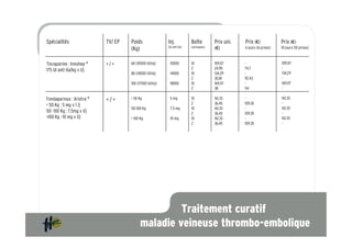 Spécialités                TV/ EP   Poids                Inj.           Boîte         Prix uni.   Prix (")             Prix (")
                                                         (UI anti Xa)   (seringues)   (")
                                    (Kg)                                                          6 jours (6 prises)   10 jours (10 prises)


Tinzaparine : Innohep ®    +/+      60 (10500 UI/inj)     10000         10            109,07      -                    109,07
                                                                        2             24,90       74,7                 -
175 UI anti-Xa/kg x 1/j
                                    80 (14000 UI/inj)     14000         10            134,29      -                    134,29
                                                                        2             30,81       92,43                -
                                    100 (17500 UI/inj)    18000         10            169,07      -                    169,07
                                                                        2             38          114                  -

Fondaparinux : Arixtra ®   +/+      < 50 Kg               5 mg          10            161,33      -                    161,33
                                                                        2             36,45       109,35               -
< 50 Kg : 5 mg x 1 /j
                                    50-100 Kg             7,5 mg        10            161,33      -                    161,33
50- 100 Kg : 7,5mg x 1/j                                                2             36,45       109,35               -
>100 Kg : 10 mg x 1/j               > 100 Kg              10 mg         10            161,33      -                    161,33
                                                                        2             36,45       109,35               -




                                                   Traitement curatif
                                          maladie veineuse thrombo-embolique
 