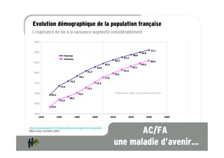 Evolution démographique de la population française
  L’espérance de vie à la naissance augmente considérablement




http://www.insee.fr/fr/themes/document.asp?ref_id=ip1320
Mise à jour Octobre 2010                                          AC/FA
                                                           une maladie d’avenir…
 